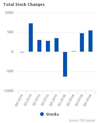 Total Stock Changes